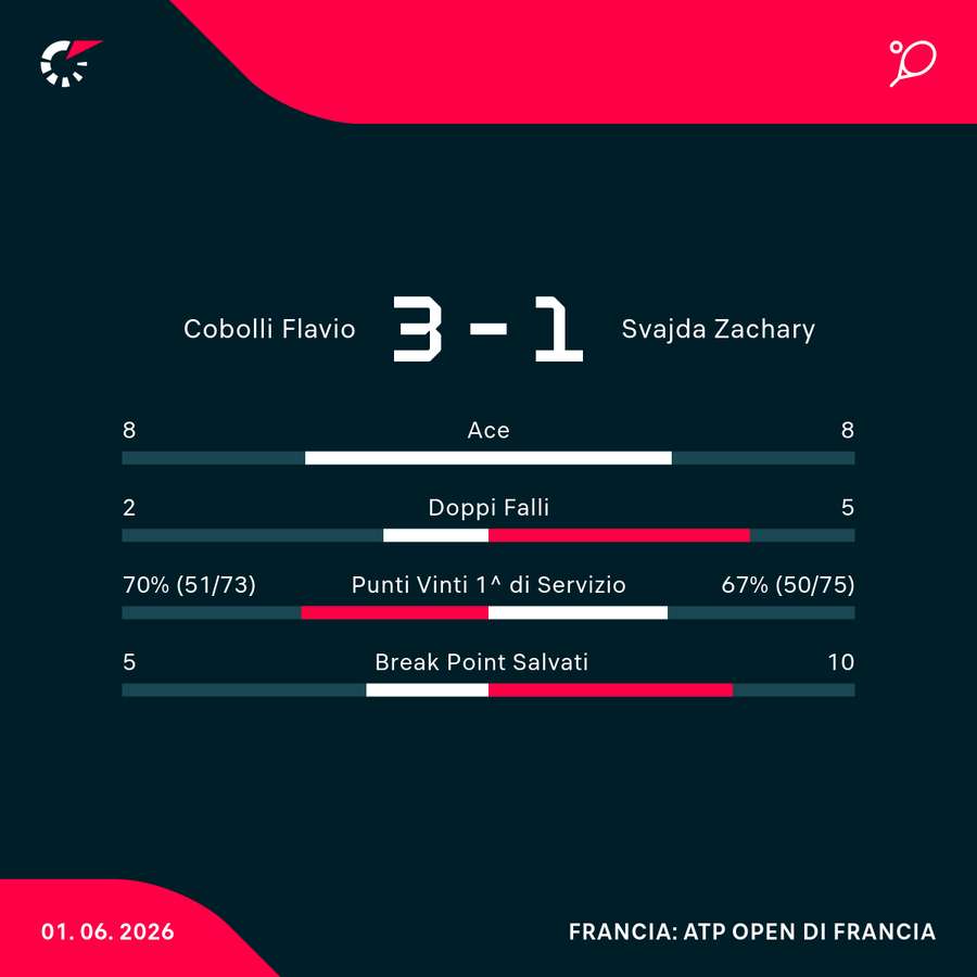 Le statistiche del match Le statistiche del match