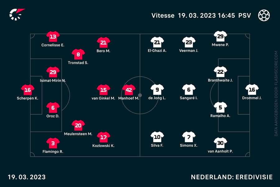 De opstellingen van Vitesse en PSV