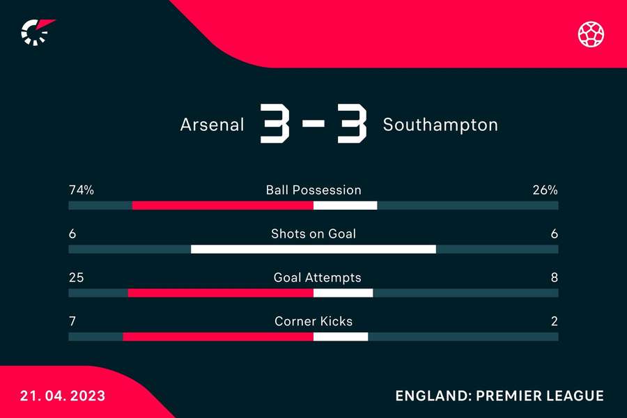 The full-time stats