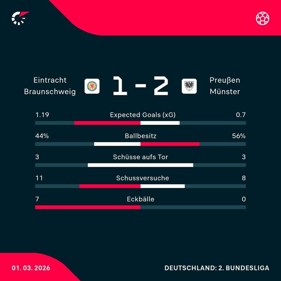 Die Stats zum Spiel Die Stats zum Spiel