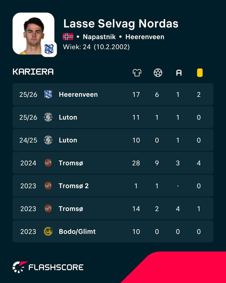Lasse Nordas i jego ligowe statystki w ostatnich sezonach