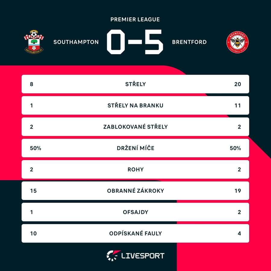 Statistiky zápasu Southampton – Brentford.