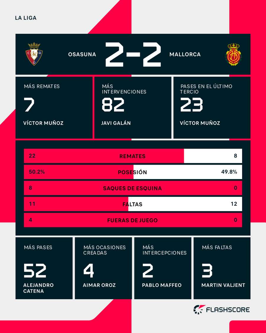 Las estadísticas del partido