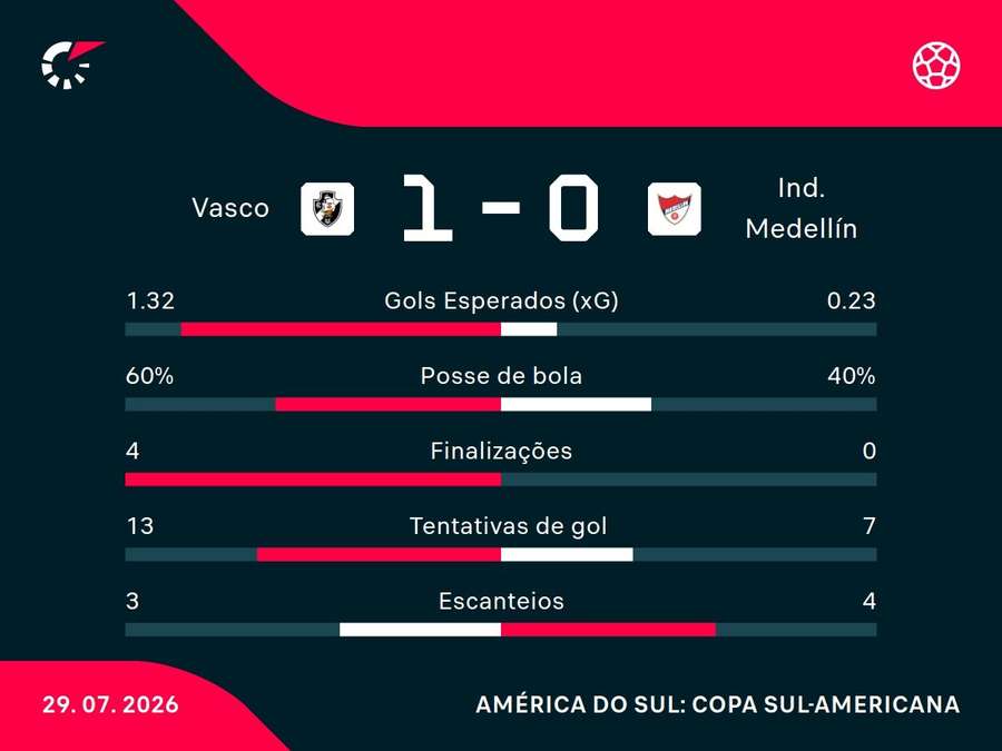 Estatísticas de Vasco x Independiente Medellín