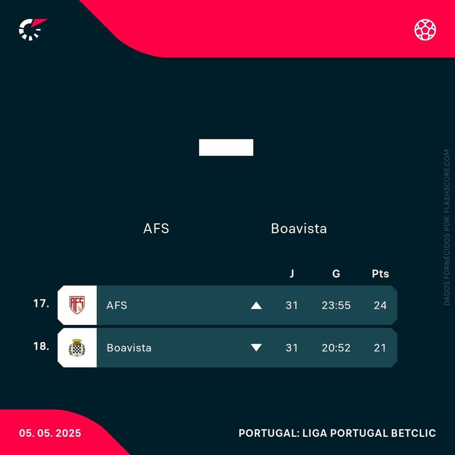 A posição das duas equipas A posição das duas equipas
