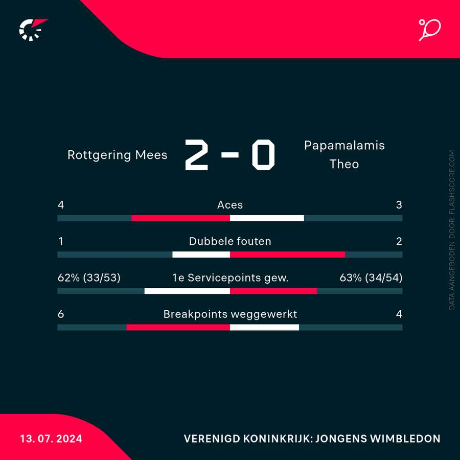 Statistieken Röttgering-Papamalamis