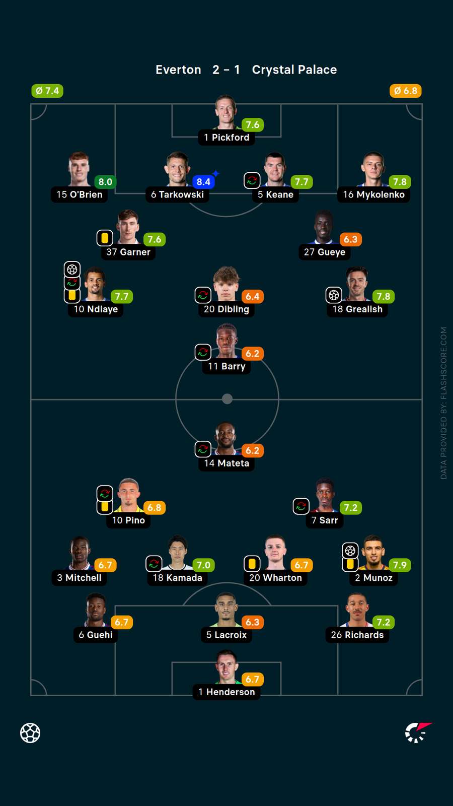 Player ratings