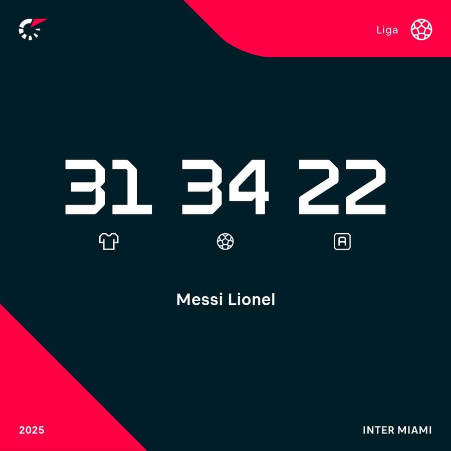 Tohtoročná ligová bilancia Messiho.