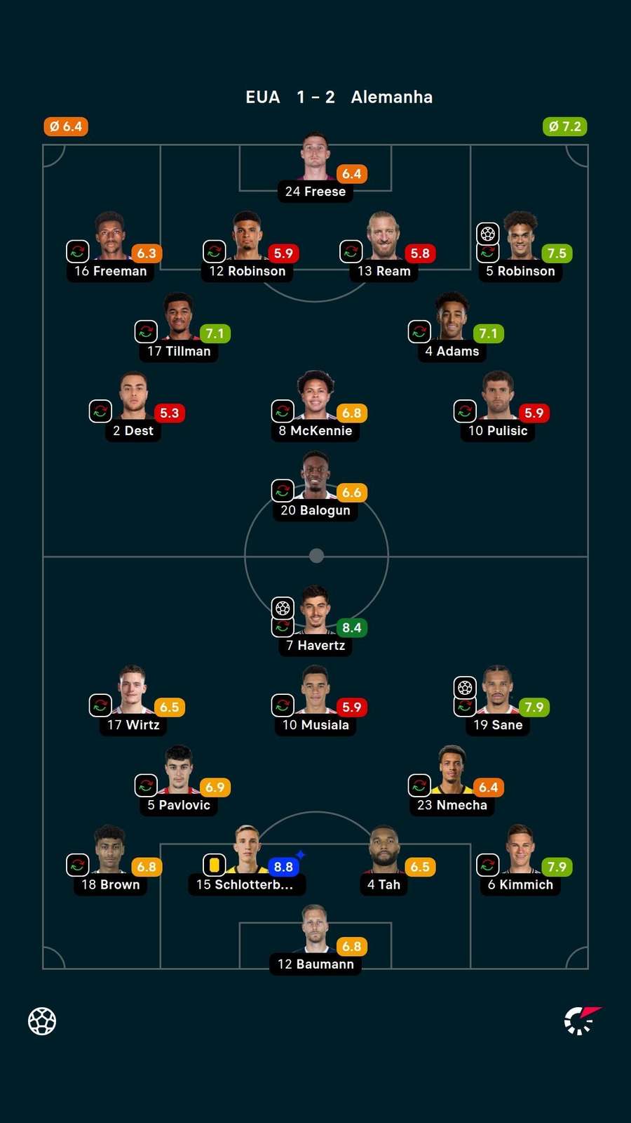 As notas do duelo EUA 1x2 Alemanha As notas do duelo EUA 1x2 Alemanha