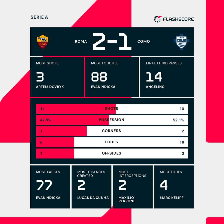 Match stats Match stats