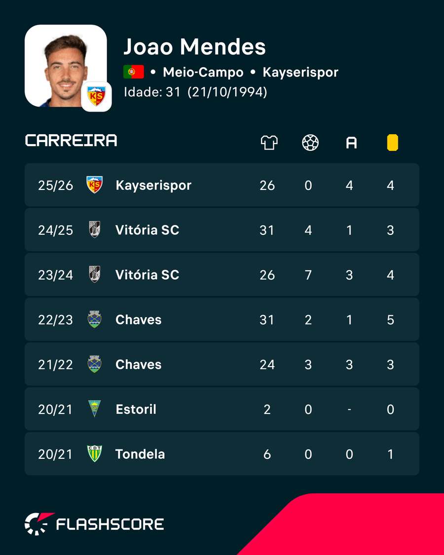 Os números do jogador de 31 anos