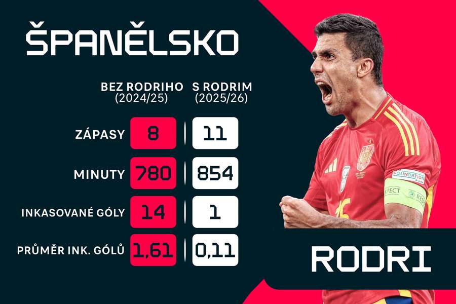 Důkaz Rodriho nepostradatelnosti.