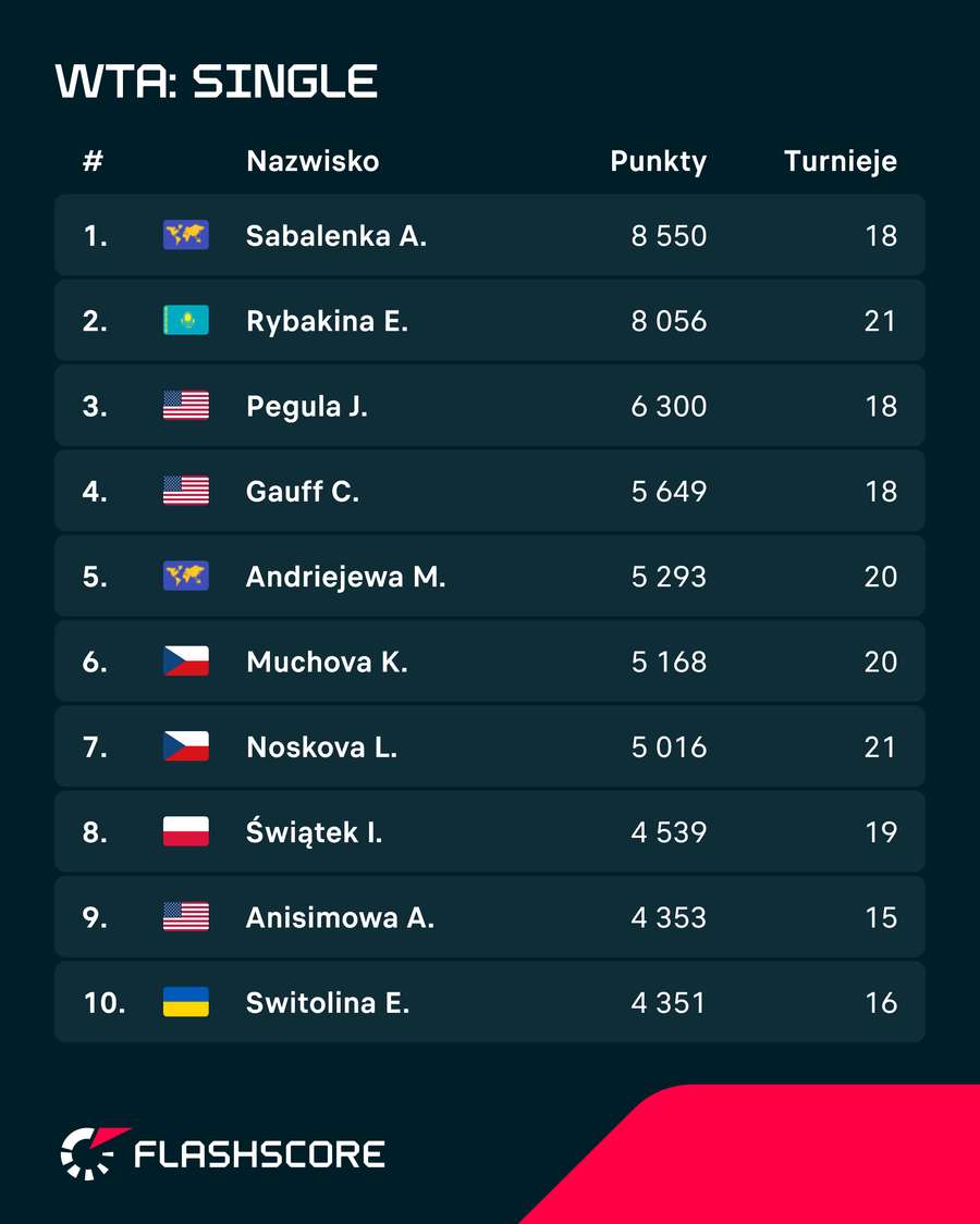 Aktualna sytuacja w rankingu WTA Aktualna sytuacja w rankingu WTA