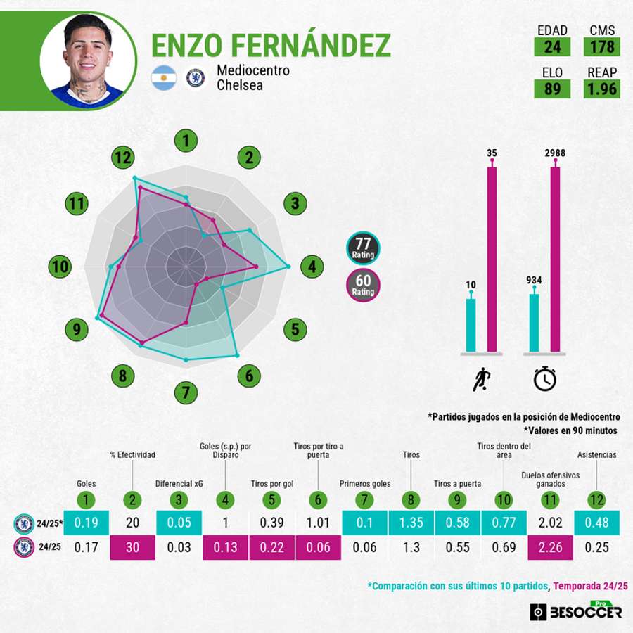 Gráfica comparativa de Enzo Fernández Gráfica comparativa de Enzo Fernández