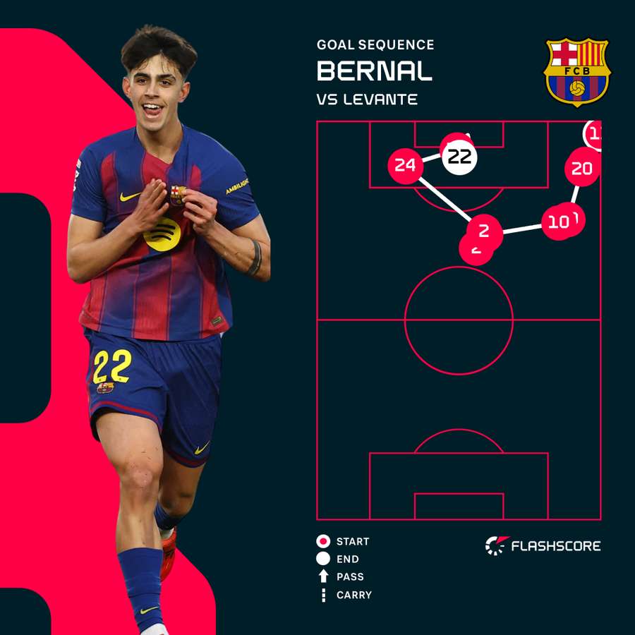 Bernal goal sequence