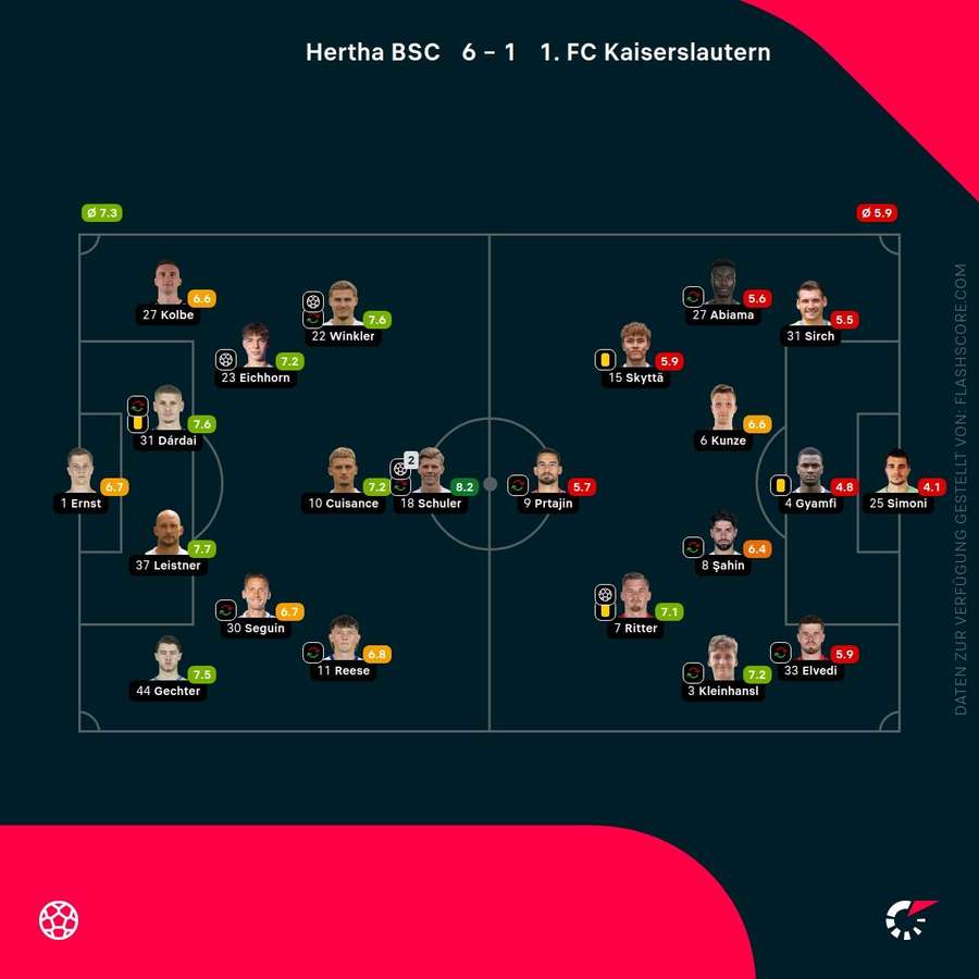 Spielernoten Hertha vs. Kaiserslautern