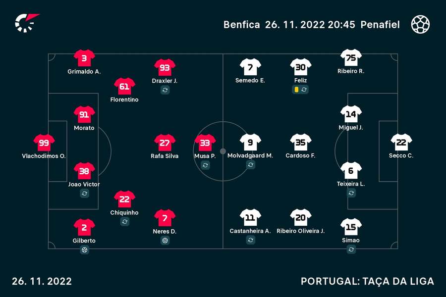 Onzes iniciais de Benfica e Penafiel