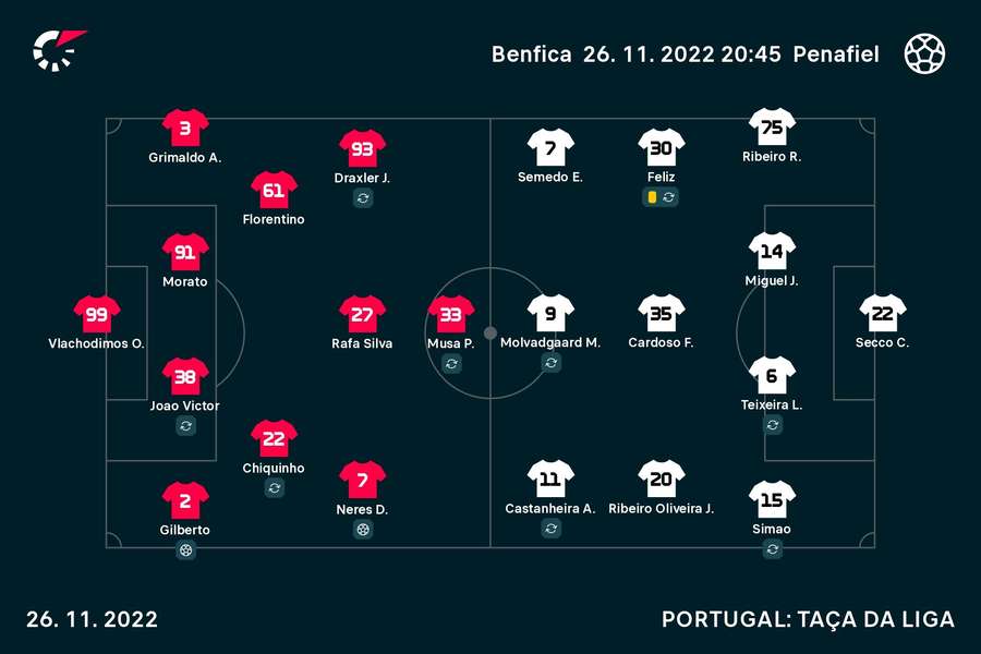 Onzes iniciais de Benfica e Penafiel Onzes iniciais de Benfica e Penafiel