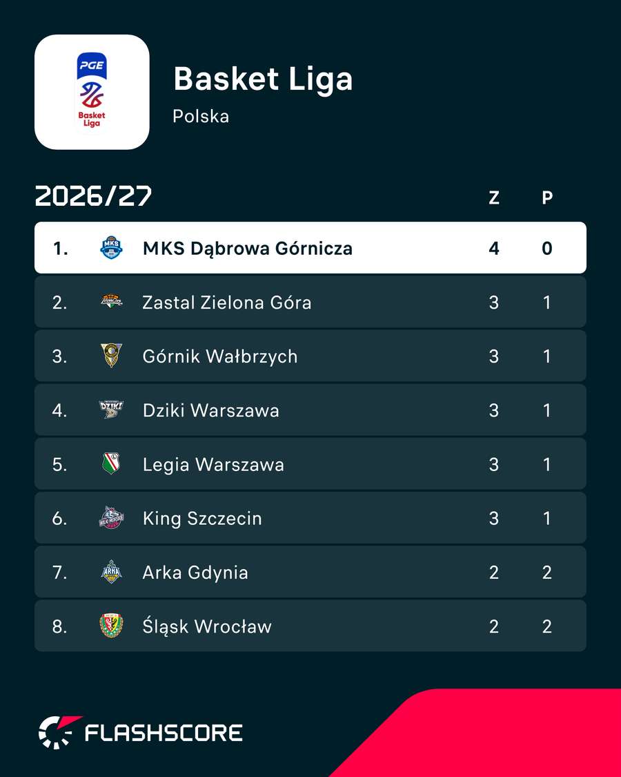 Sytuacja w Basket Lidze po niedzielnych meczach Sytuacja w Basket Lidze po niedzielnych meczach