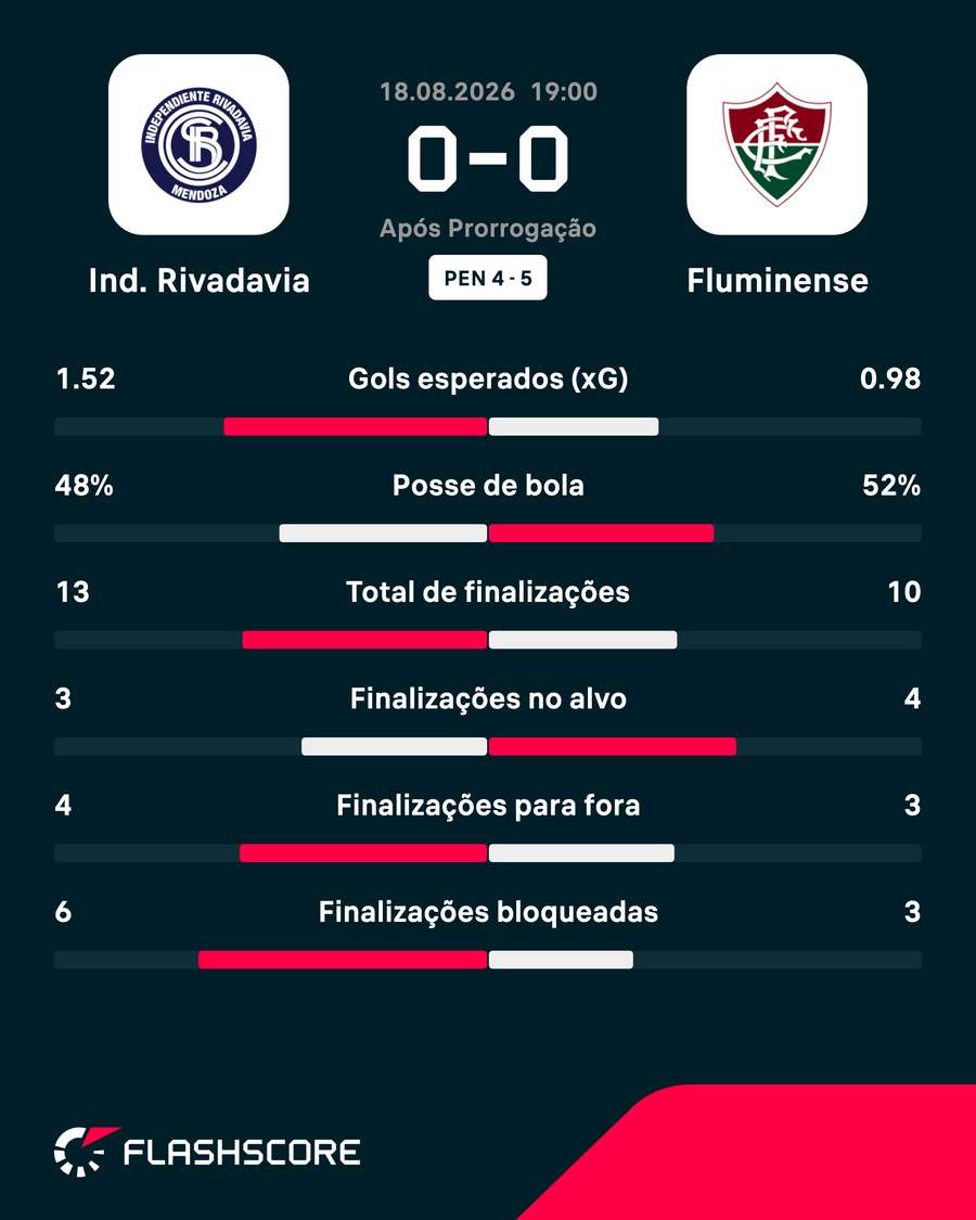 As estatísticas dos 90 minutos de Ind. Rivadavia x Fluminense As estatísticas dos 90 minutos de Ind. Rivadavia x Fluminense