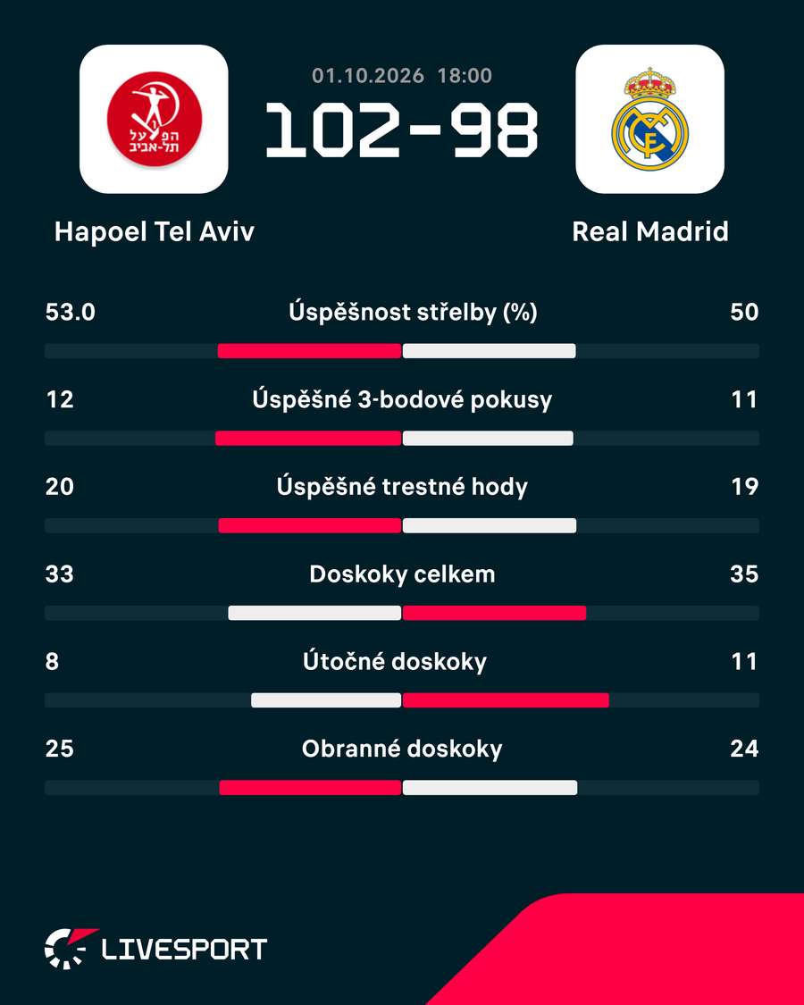 Statistiky utkání. Statistiky utkání.