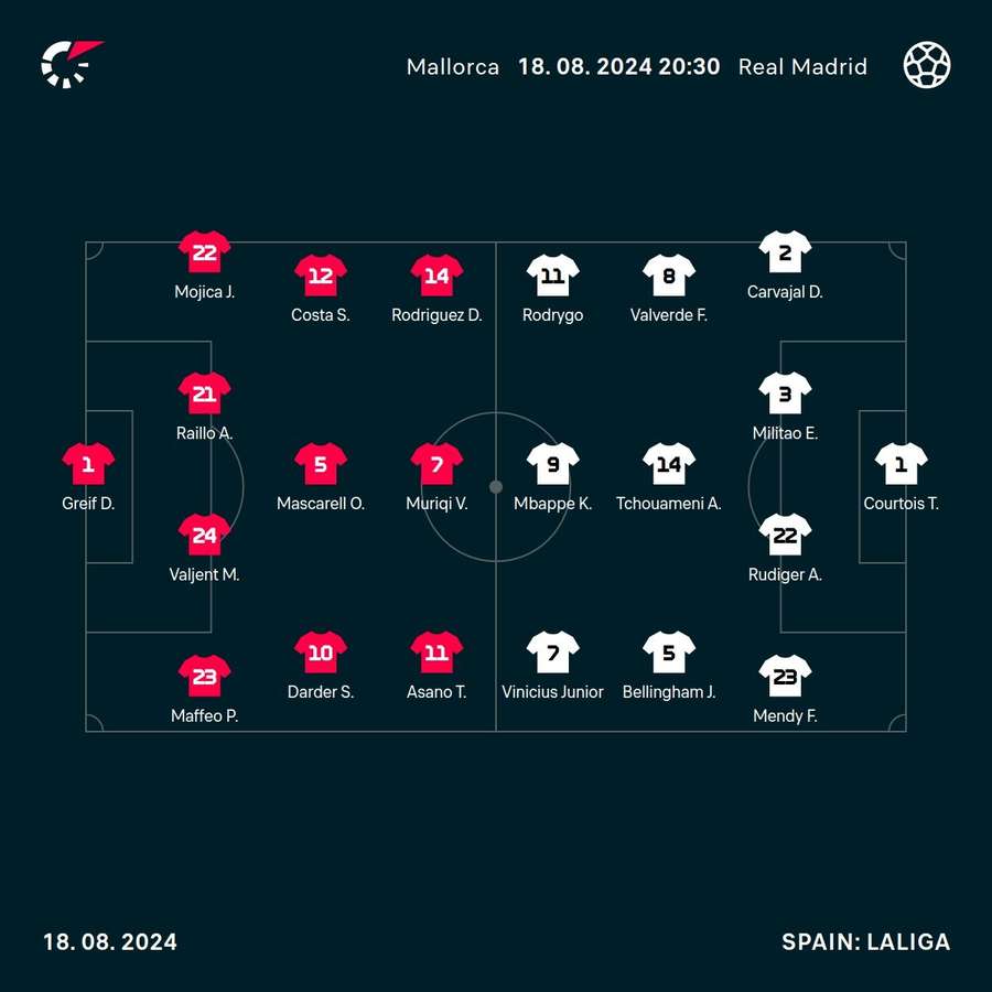 Mallorca - Real Madrid lineups