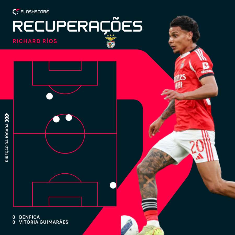 Richard Ríos foi o homem do jogo