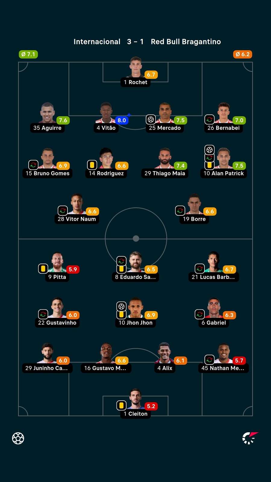 As notas dos jogadores titulares de Internacional e Bragantino na partida As notas dos jogadores titulares de Internacional e Bragantino na partida