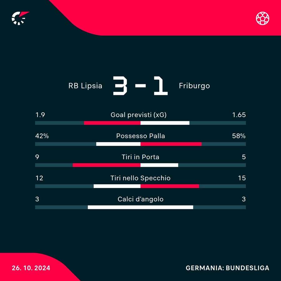 Le statistiche del match