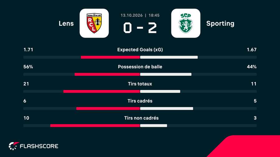 Stats du match Stats du match