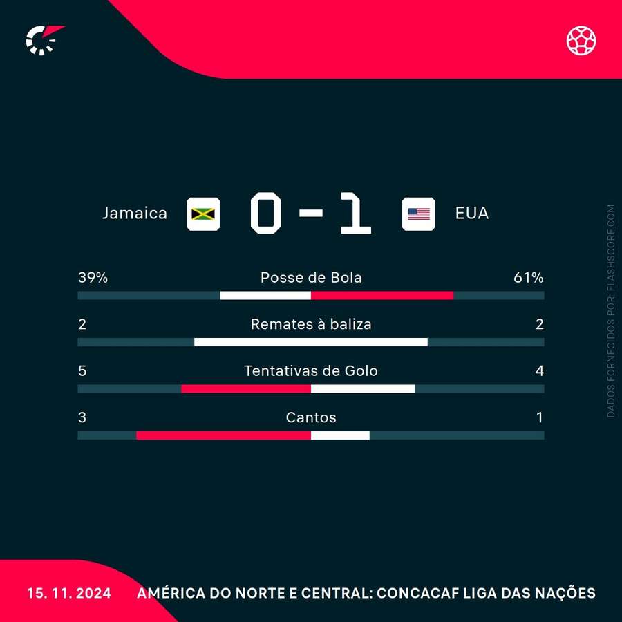 As principais estatísticas da partida