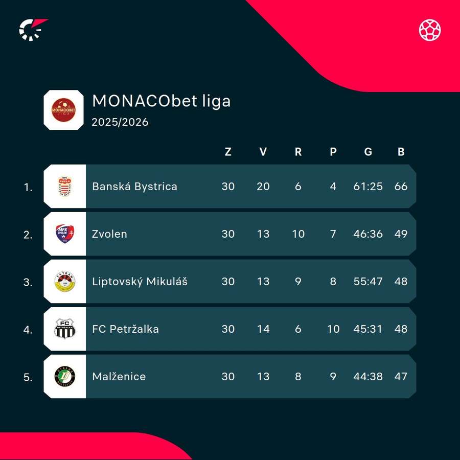 Prvá päťka konečnej tabuľky MONACObet ligy.