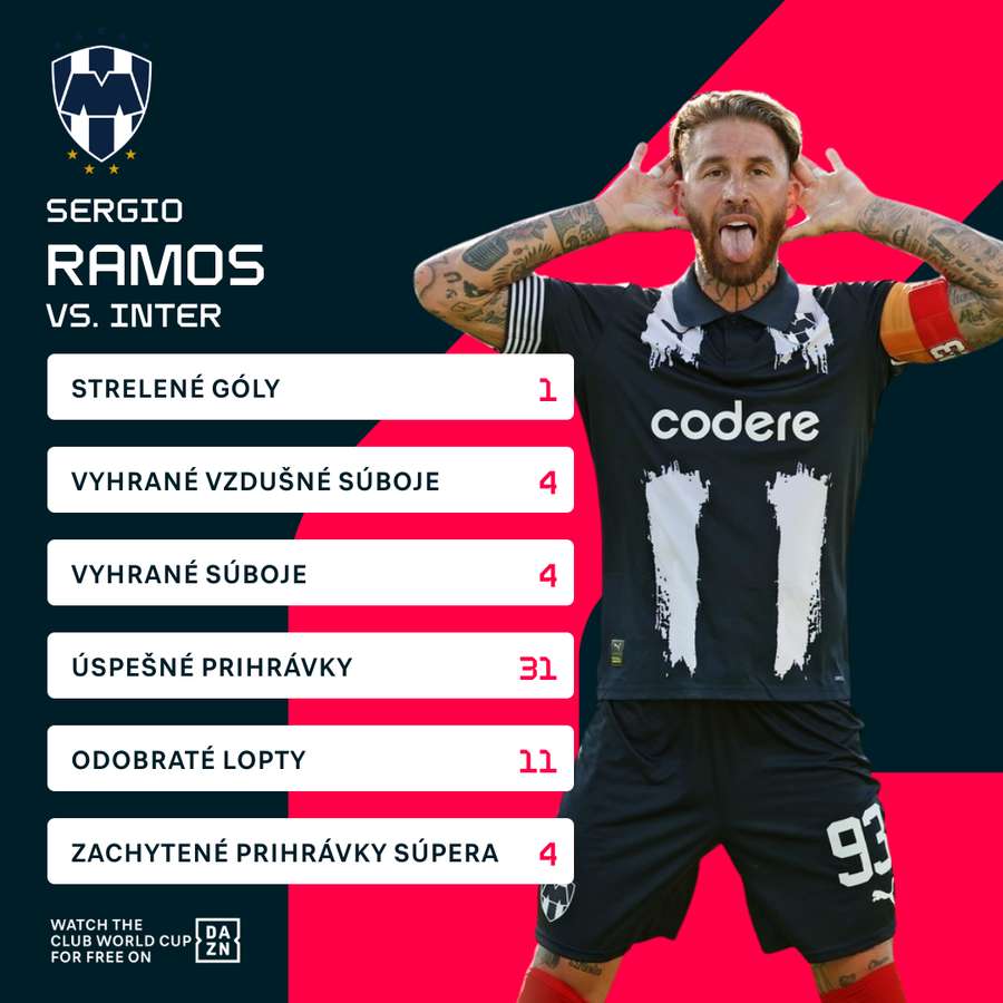 Ramos bol oporou Monterrey.