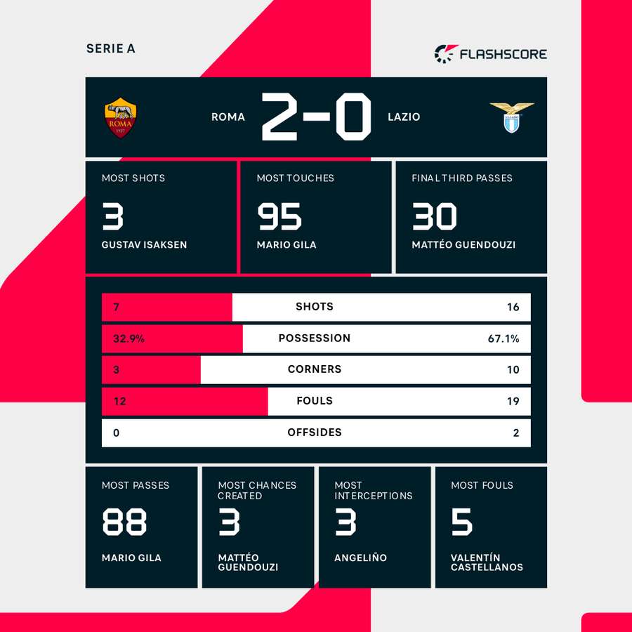 Roma - Lazio match stats