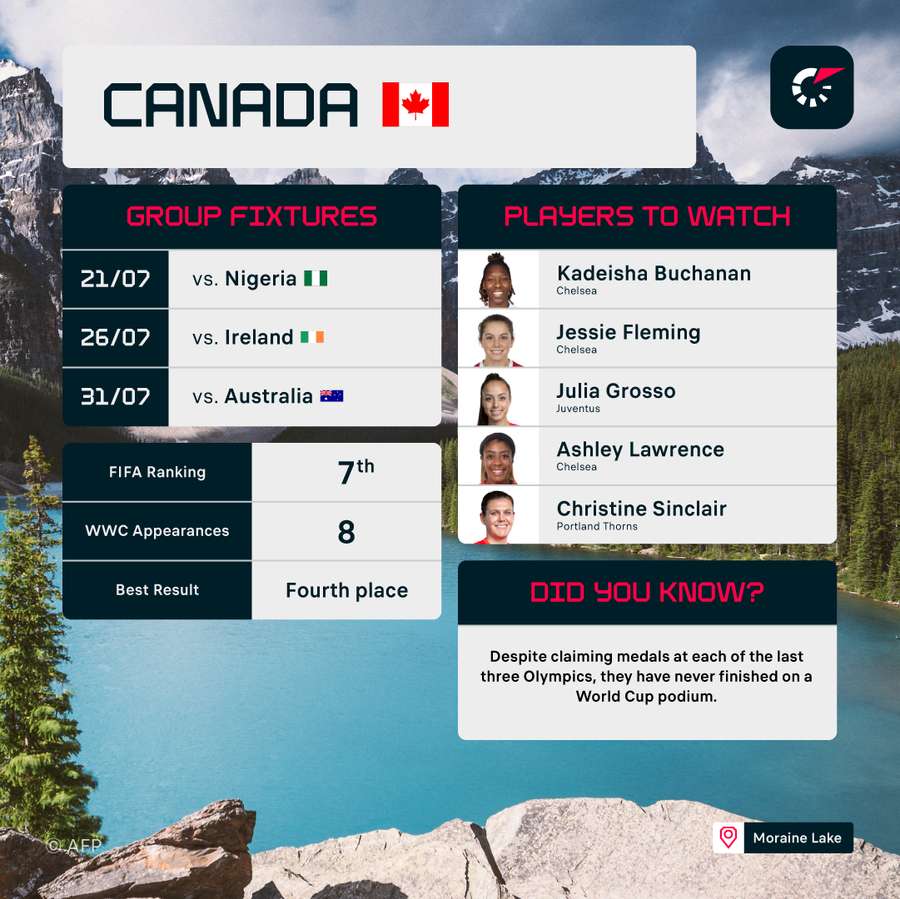 Canada are the most recent Olympic gold medalists