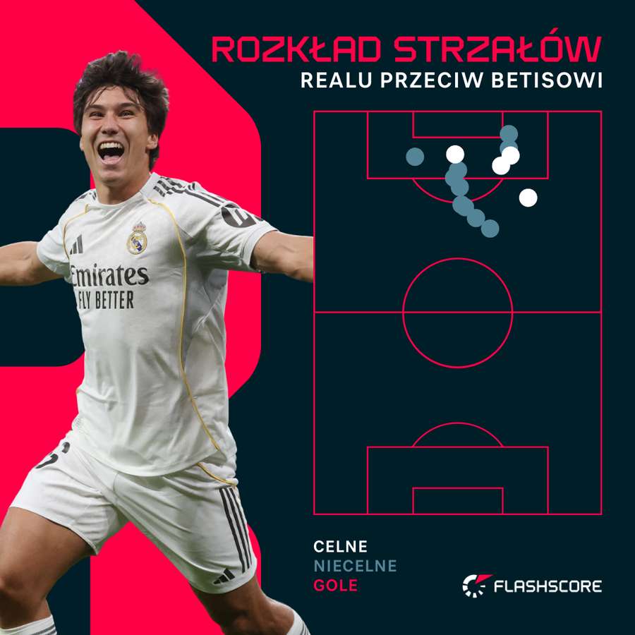 Rozkład strzałów Realu Madryt w meczu z Betisem