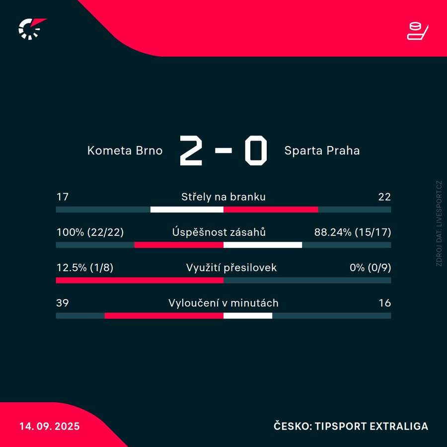 Statistiky zápasu.