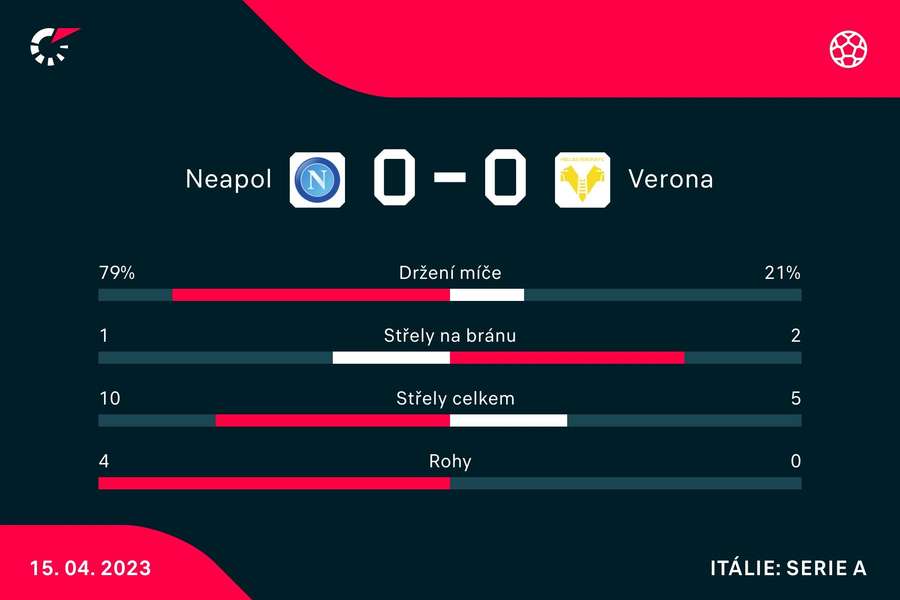 Statistiky utkání. Statistiky utkání.
