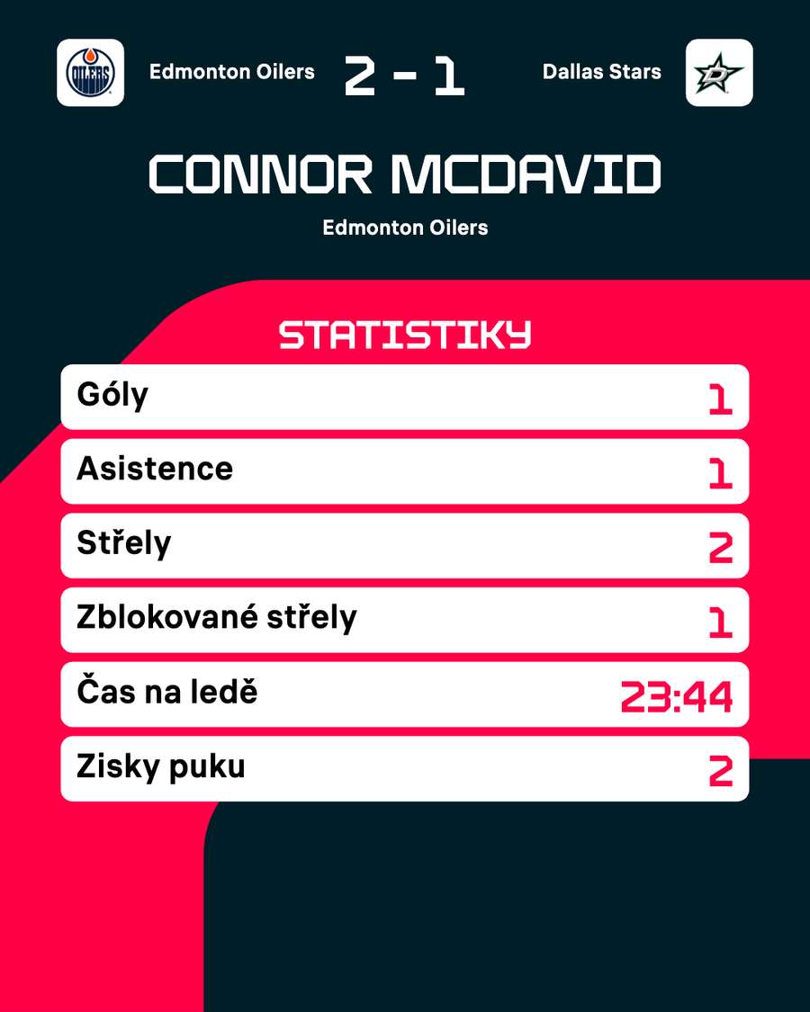 Statistiky McDavida v 6. zápase.