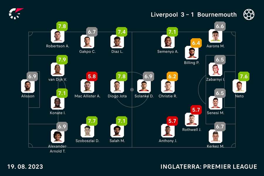 As notas dos jogadores As notas dos jogadores