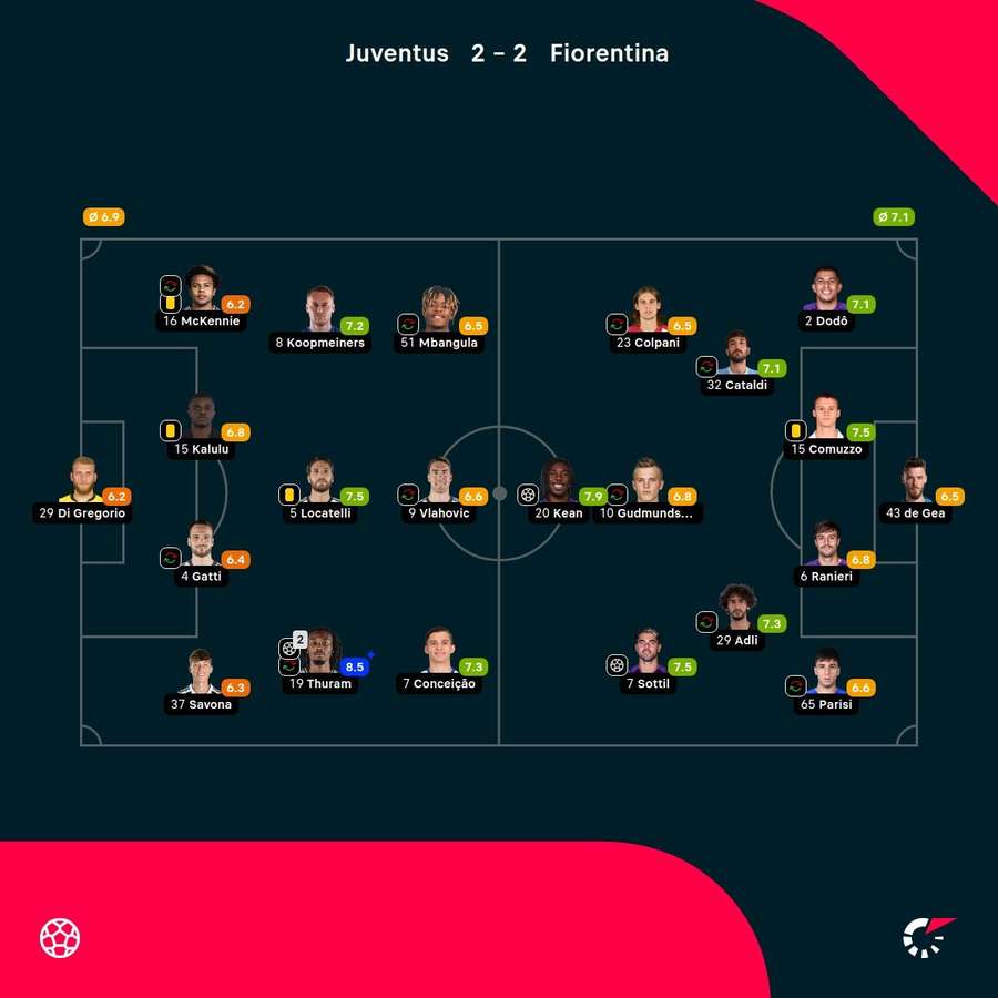 As notas dos jogadores titulares de Juventus e Fiorentina na partida As notas dos jogadores titulares de Juventus e Fiorentina na partida