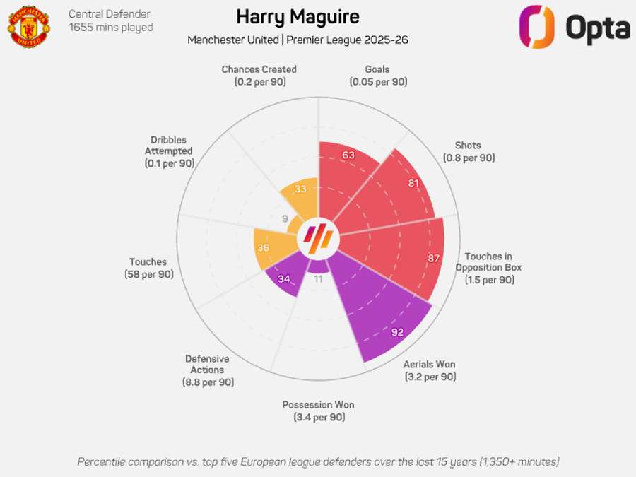 Harry Maguire radar graphic - Premier League 2025/26