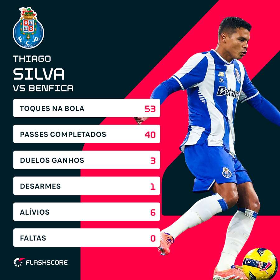 Os números de Thiago Silva Os números de Thiago Silva