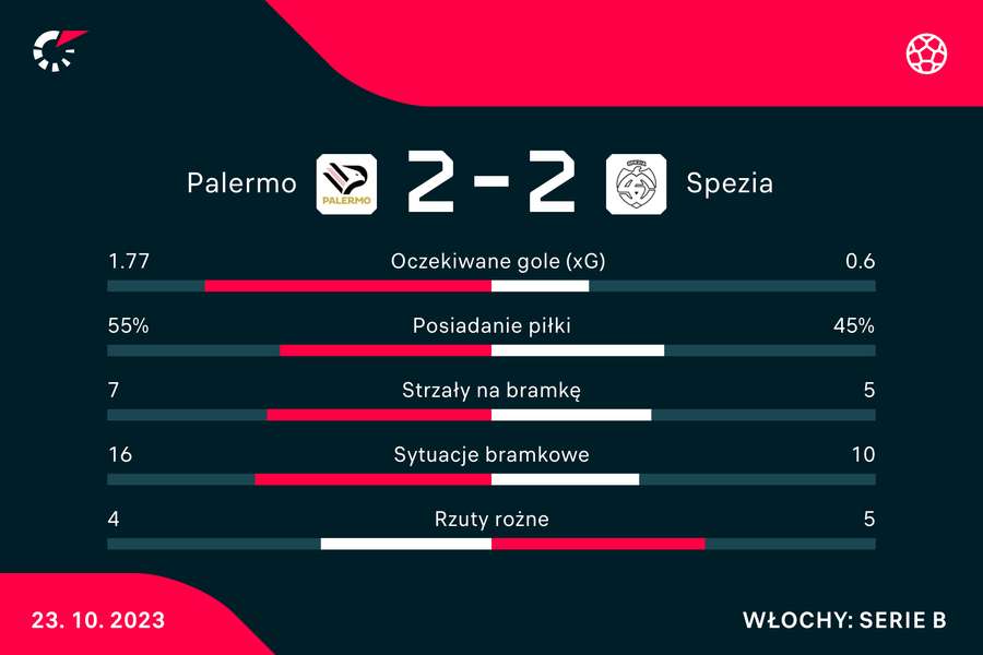 Wynik i statystyki meczu Palermo-Spezia