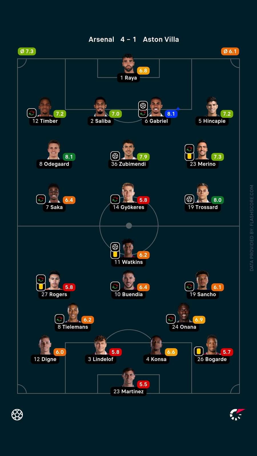 The teams and player ratings