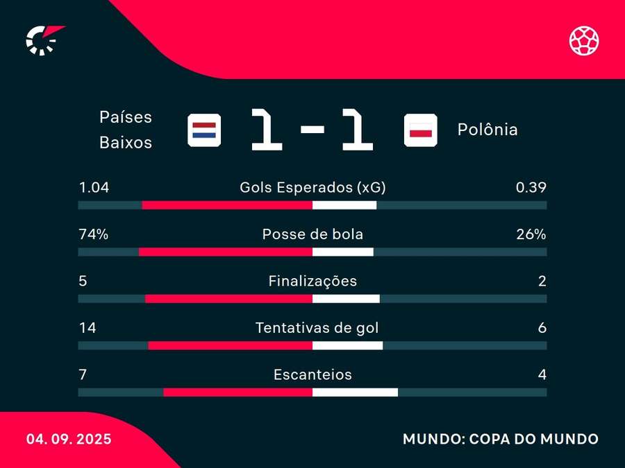 As estatísticas de Holanda x Polônia