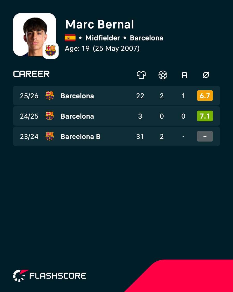 Bernal career stats