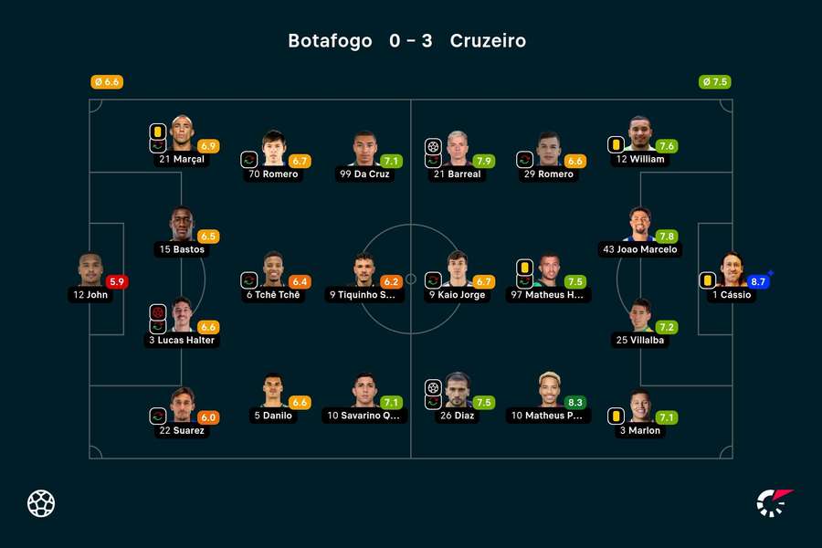 As notas dos jogadores titulares de Botafogo e Cruzeiro na partida