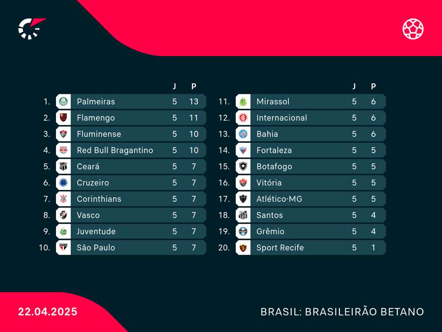 Classificação do Brasileiro após 5 rodadas Classificação do Brasileiro após 5 rodadas