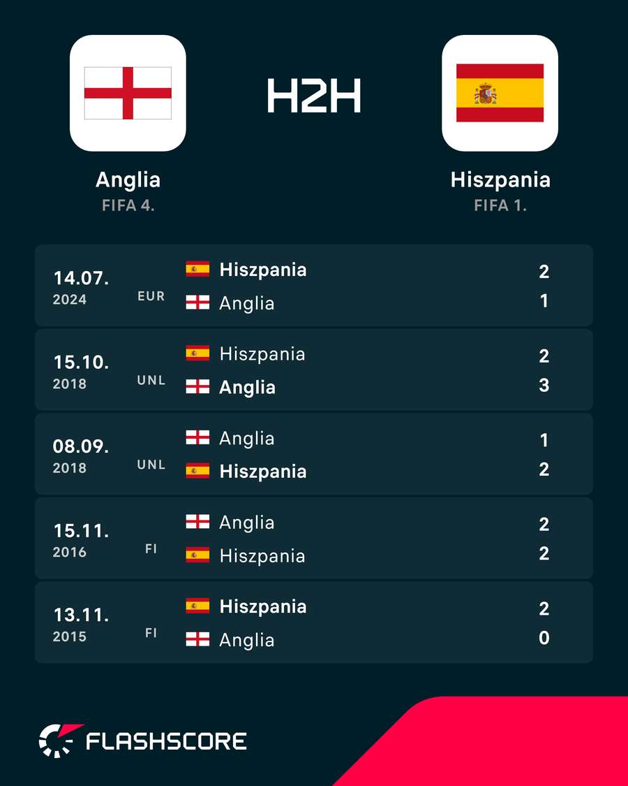 H2H - Anglia i Hiszpania w ostatnich meczach